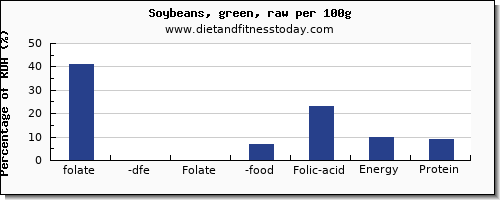 folate, dfe and nutrition facts in folic acid in soybeans per 100g